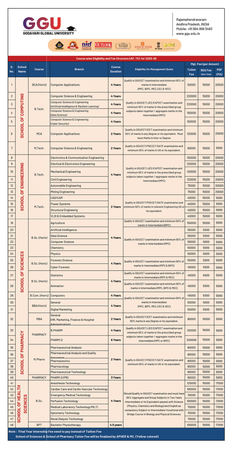Course Fees Table Godavari Global University Fee Structure for all courses | GIET